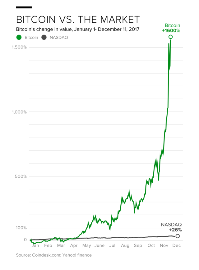 If the bitcoin bubble bursts, this is what will happen next | WIRED UK