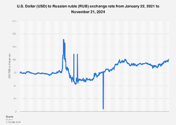 Official exchange rates on selected date | Bank of Russia