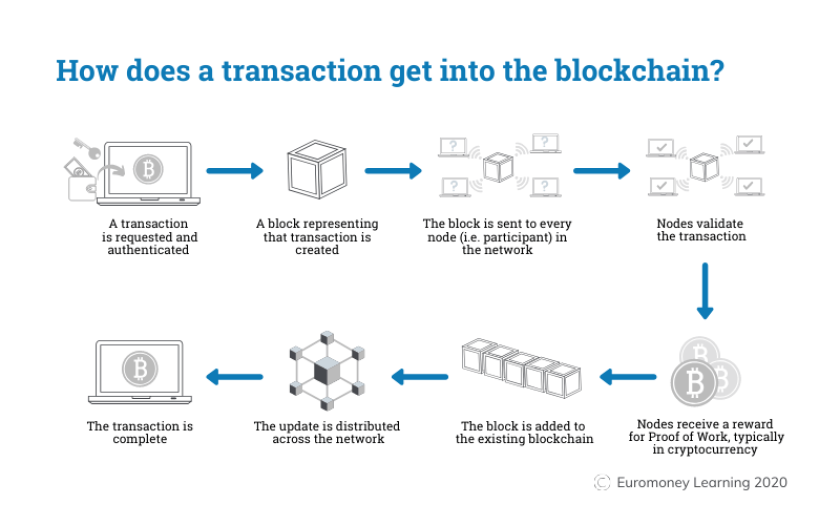 Bitcoin Transaction Validation, What Exactly Goes on Under the Hood? - Deltec Bank & Trust