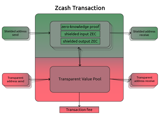 What is ZCash: The Complete & Detailed ZCash Review