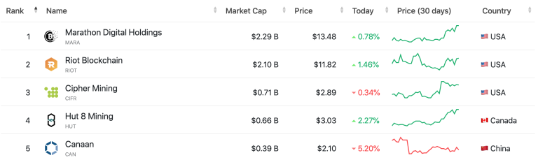 Die besten Bitcoin Mining Pools im Test (+Gebührenvergleich) - CaptainAltcoin