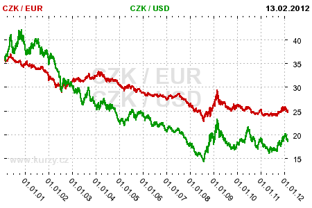 Czech Republic Koruna to British Pound or convert CZK to GBP