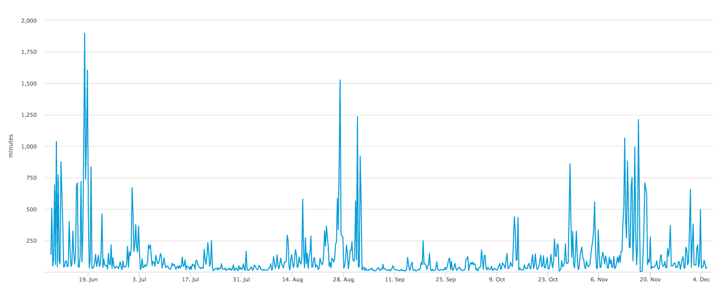 How long does it take for a Bitcoin transaction to be confirmed?