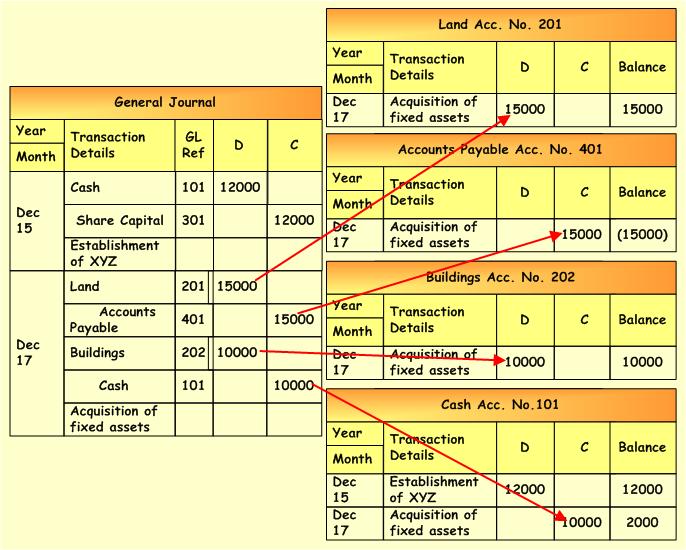 Accounting Process – Journal, Ledger and Trial Balance