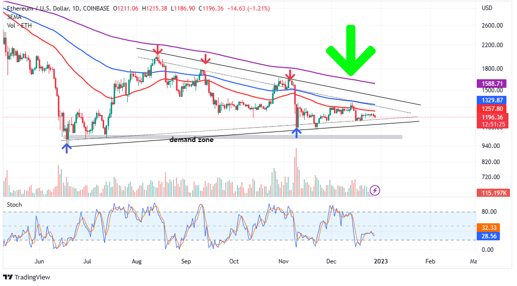 Ethereum Price Prediction: Is Ethereum a Good Investment?