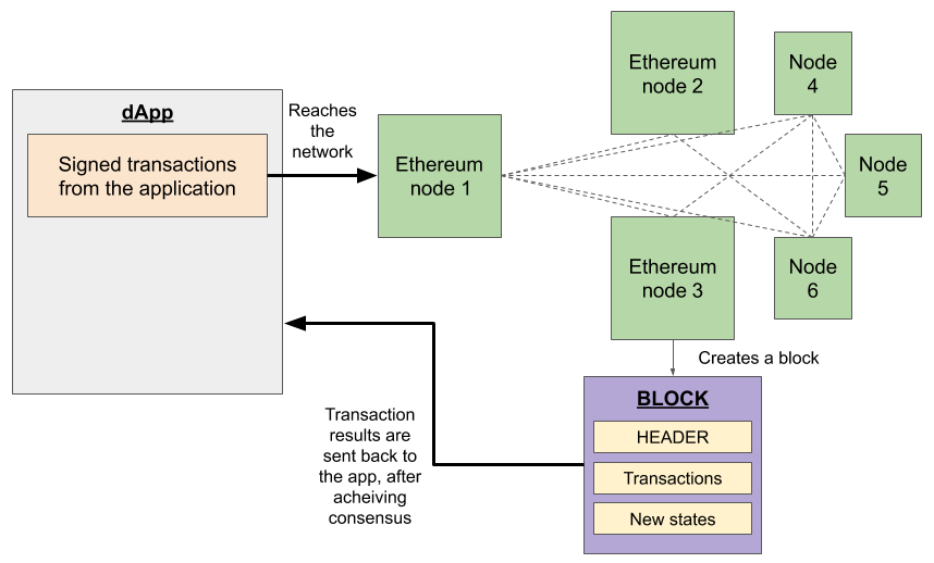 How Does Ethereum Work? Understanding the Ethereum Network