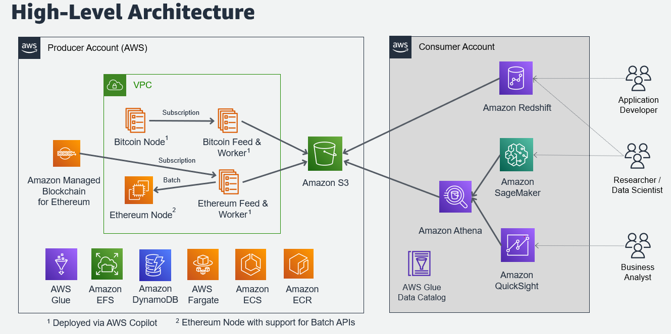 Mining cryptocurrency with AWS | AWS re:Post