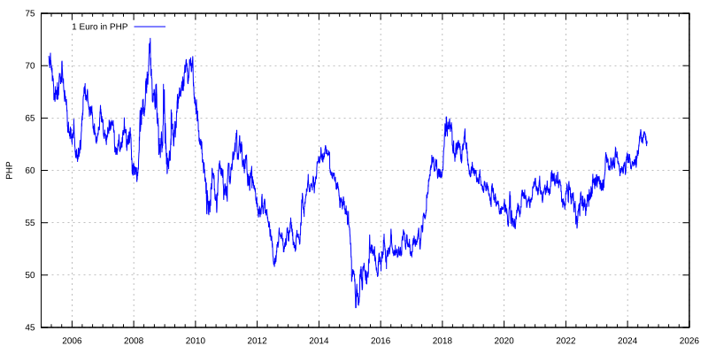 EUR TO PHP TODAY AND FORECAST TOMORROW, MONTH