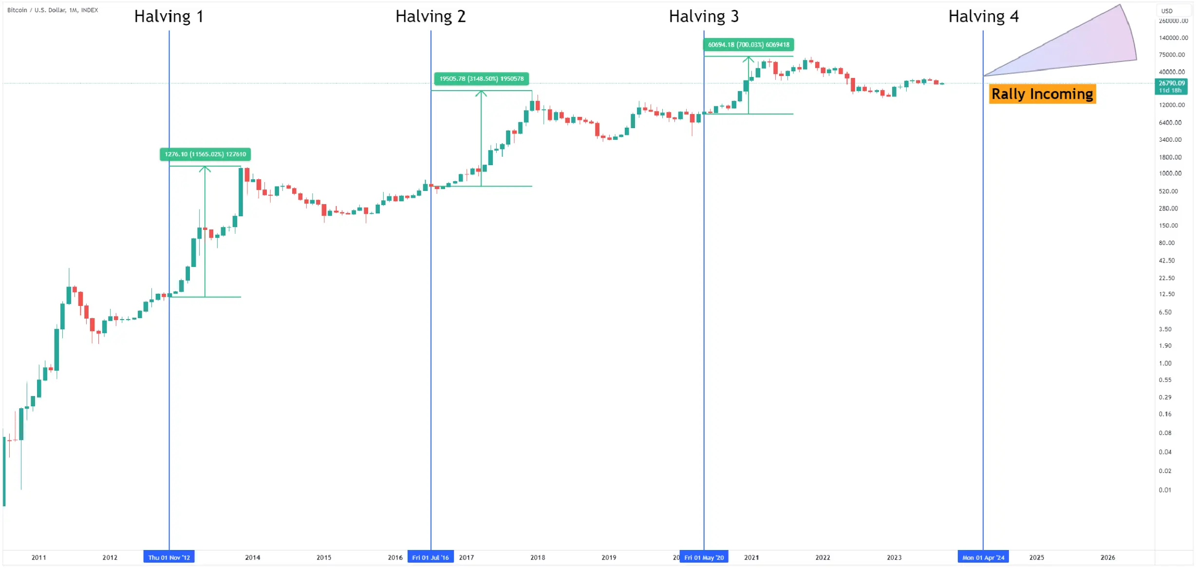 Kairon Labs | Going Bullish: How to Prepare for the Next Bull Run