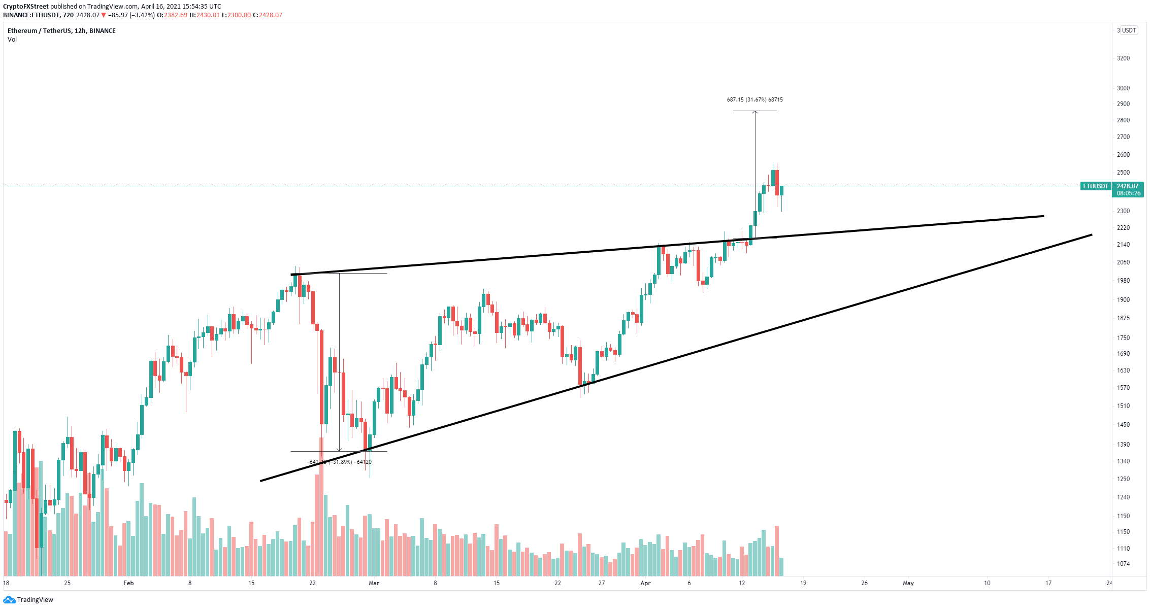 Ethereum (ETH) Price Prediction for 