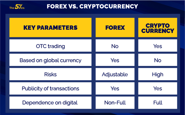 Forex vs Cryptocurrencies: Differences and Similarities | Skrill