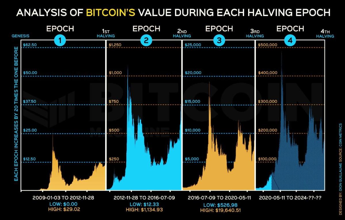 Bitcoin’s price history: to | Bankrate