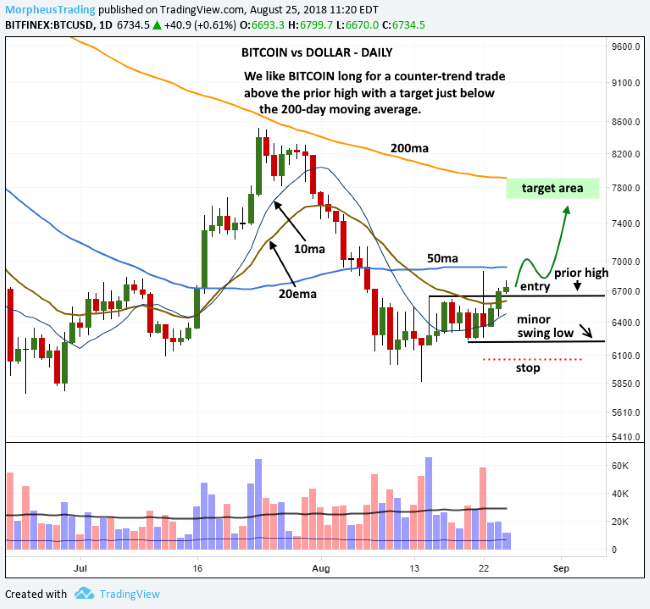 BTC USD — Bitcoin Price and Chart — TradingView — India