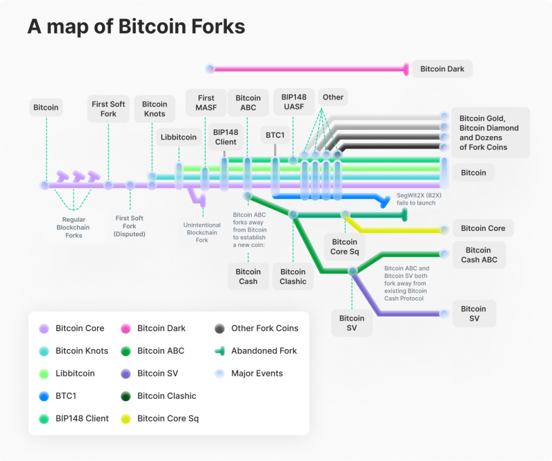 All About the Bitcoin Cash (BCH) Hard Fork