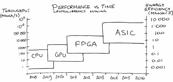 Crypto Mining Hardware: Exploring CPU’s, GPU’s, and ASIC’s