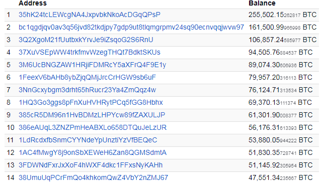 Bitcoin Rich List: Biggest Bitcoin Holders in | CoinCodex