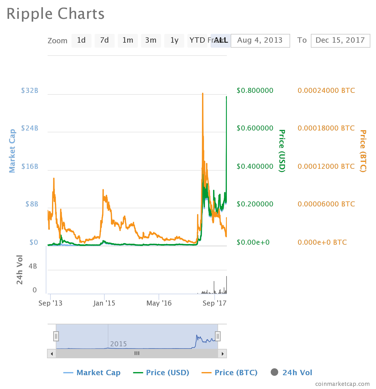 XRP Price Today - XRP Price Chart & Market Cap | CoinCodex