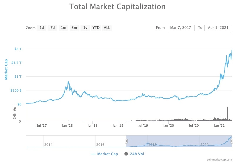 Cryptocurrency market cap hits $3T as Bitcoin, Ether prices set records | Fortune