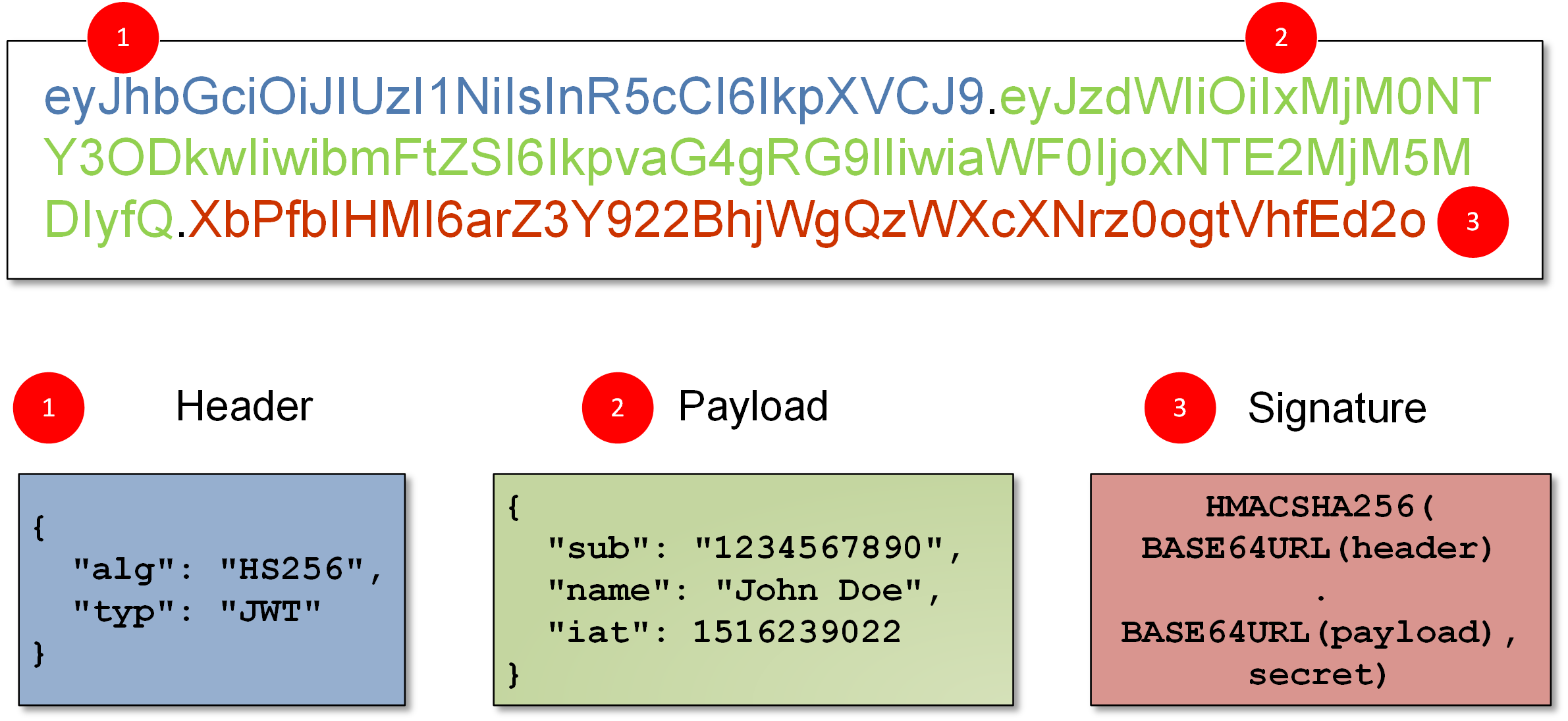 Components of JWTs Explained