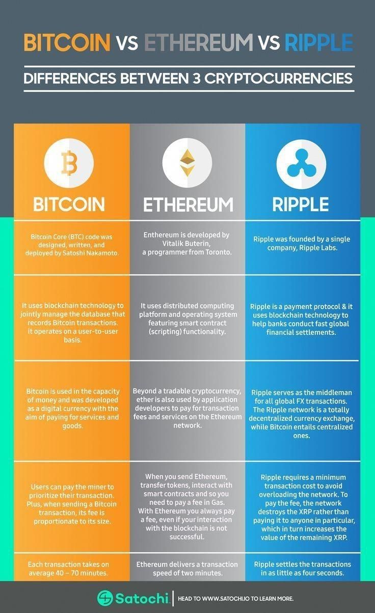 The Difference Between Bitcoin, Ethereum, and Ripple?