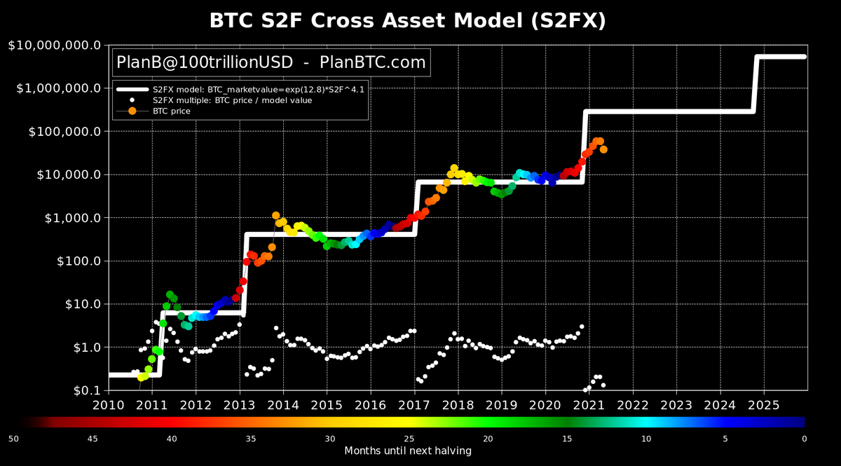 Bitcoin Stock to Flow Model (S2F) | Newhedge