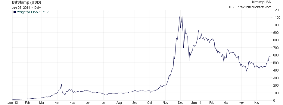 Bitcoin Historical Dataset | Kaggle