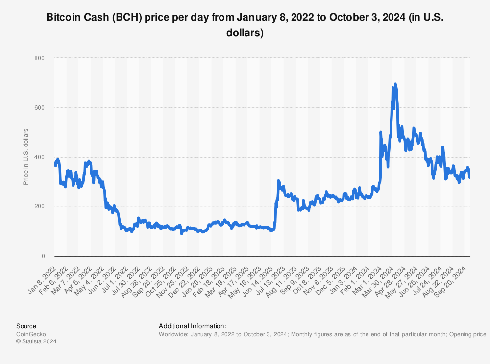 Bitcoin Cash price history Mar 15, | Statista