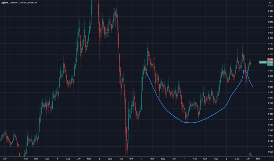 Dogecoin (DOGE) to Pakistan rupee (PKR) price history chart in 