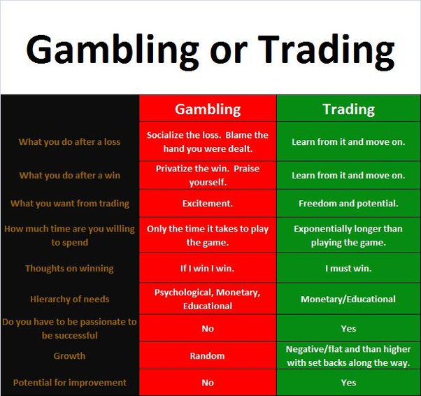 Is Trading Like Gambling? - (Is Day trading or Swing trading?) [Comparison]