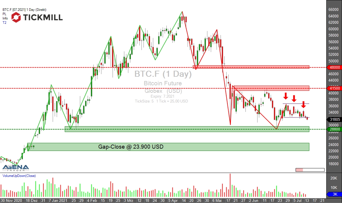 Bitcoin (BTC) Price Prediction - 