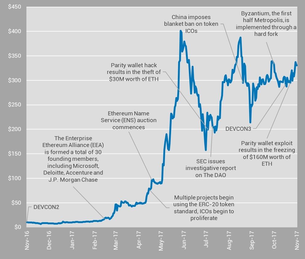 Ethereum price prediction 