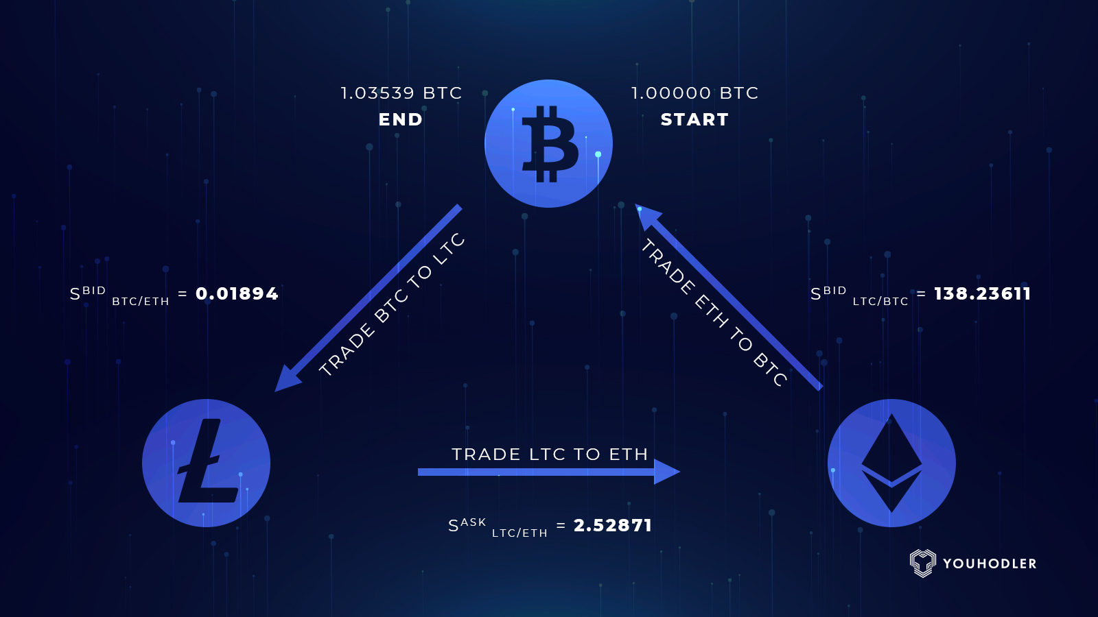 Crypto Arbitrage Bot Explained: Best Crypto Arbitrage Bots 