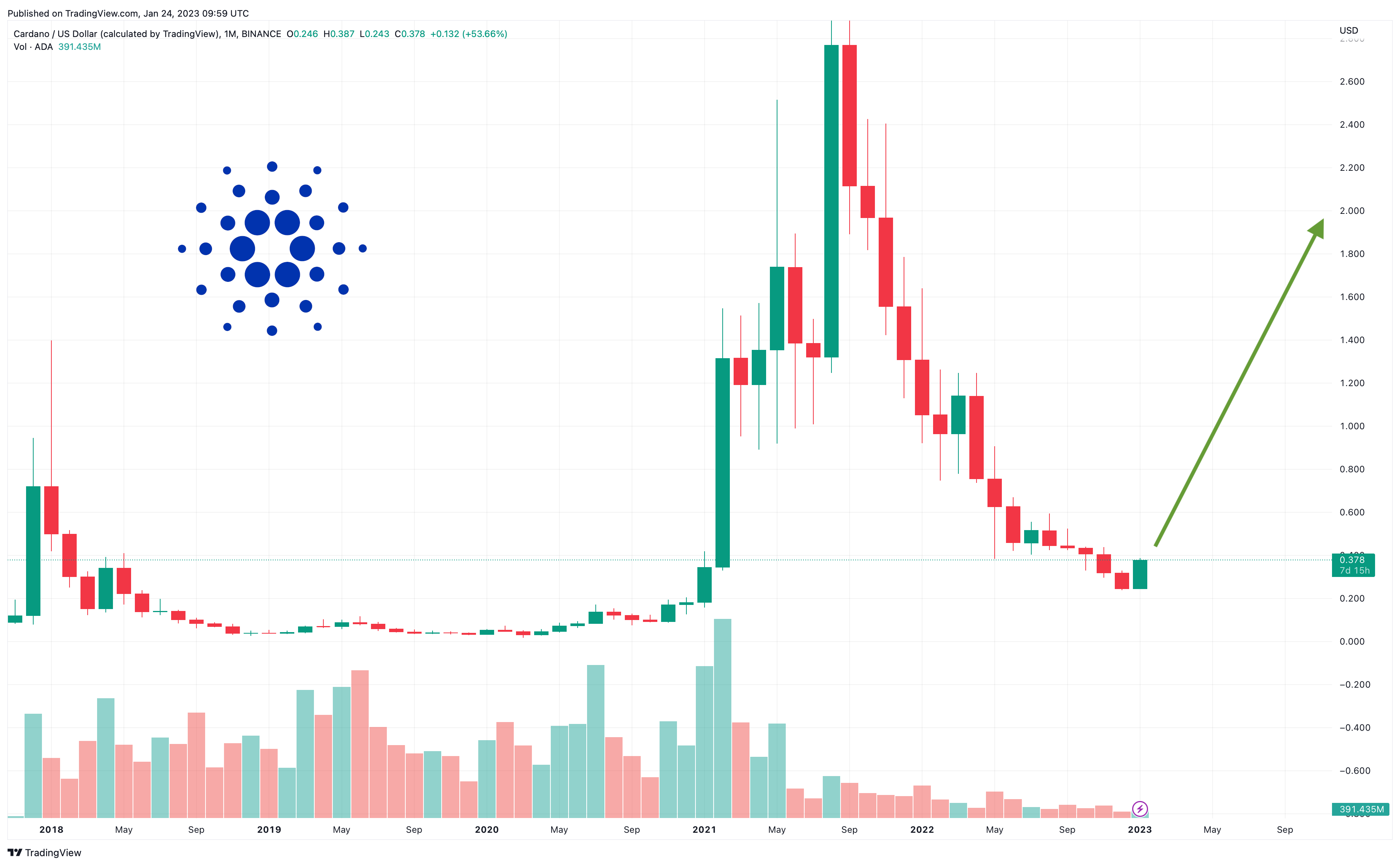 Cardano Price and Chart — ADA to USD — TradingView