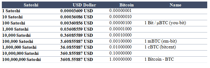 Convert Satoshi to EUR Euro and EUR to Satoshi