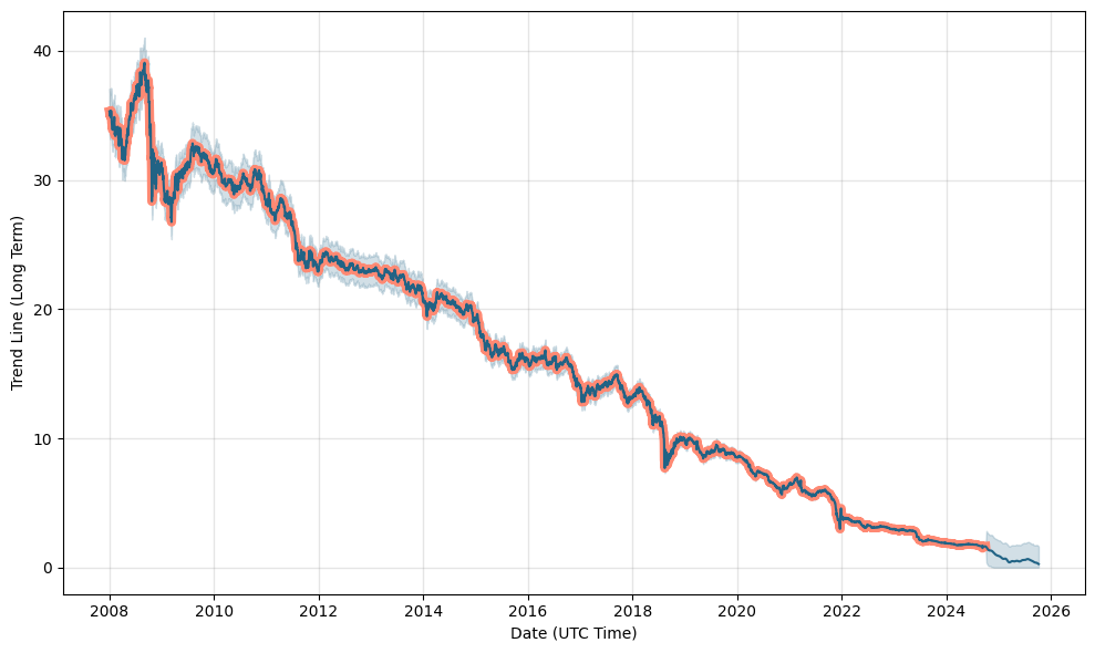 USD TO PHP TODAY AND FORECAST TOMORROW, MONTH