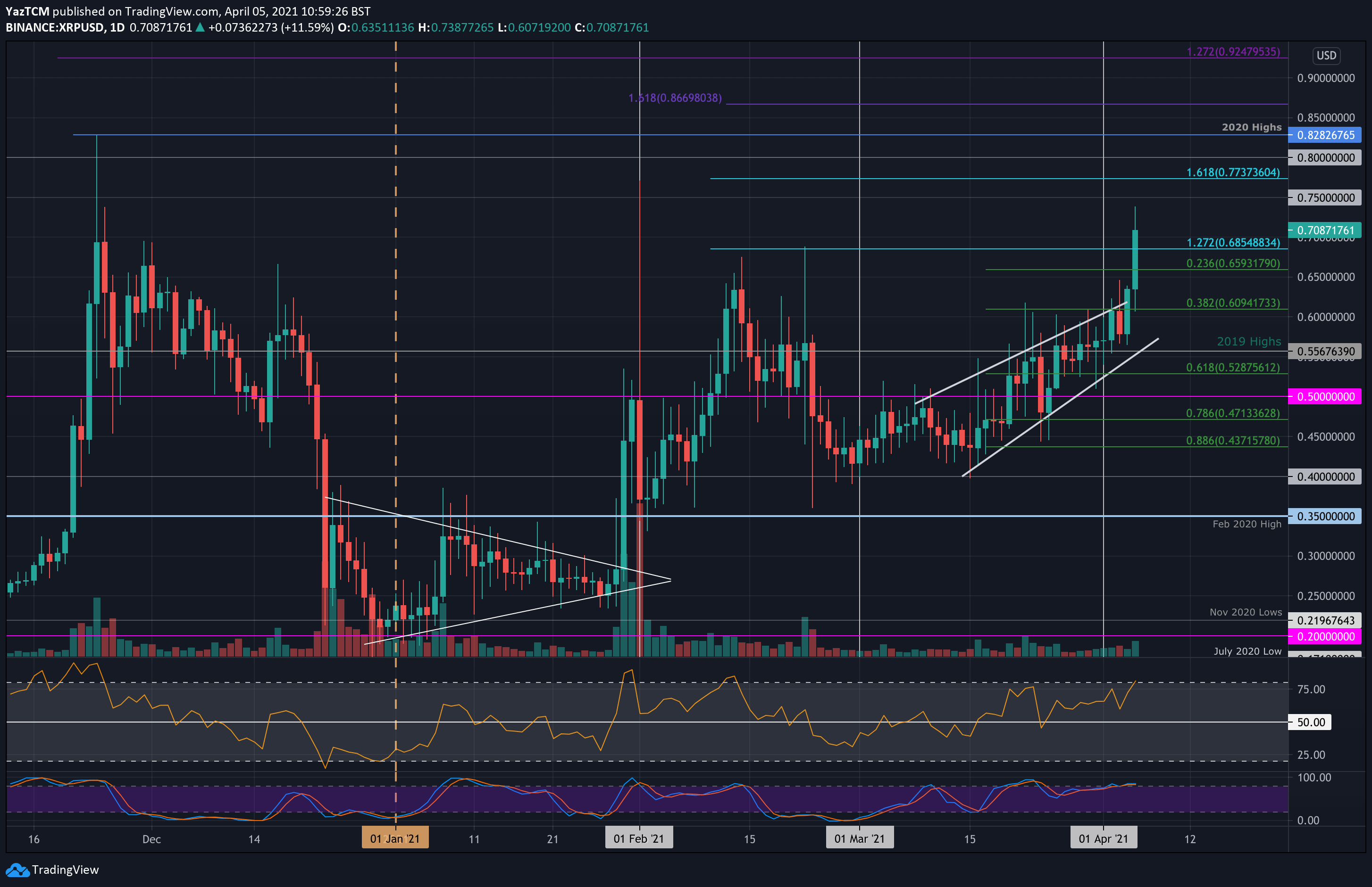 XRPUSD - XRP - USD Cryptocurrency Technical Analysis - helpbitcoin.fun