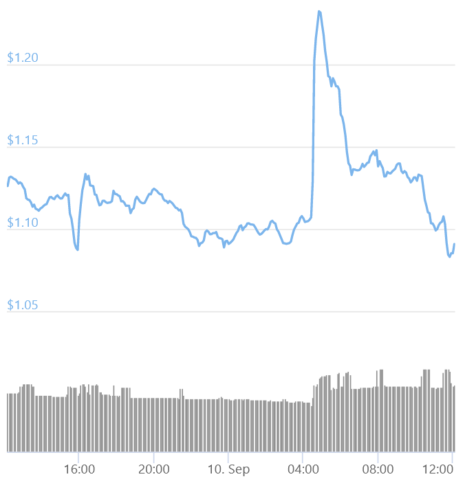 XRP USD (XRP-USD) Price, Value, News & History - Yahoo Finance