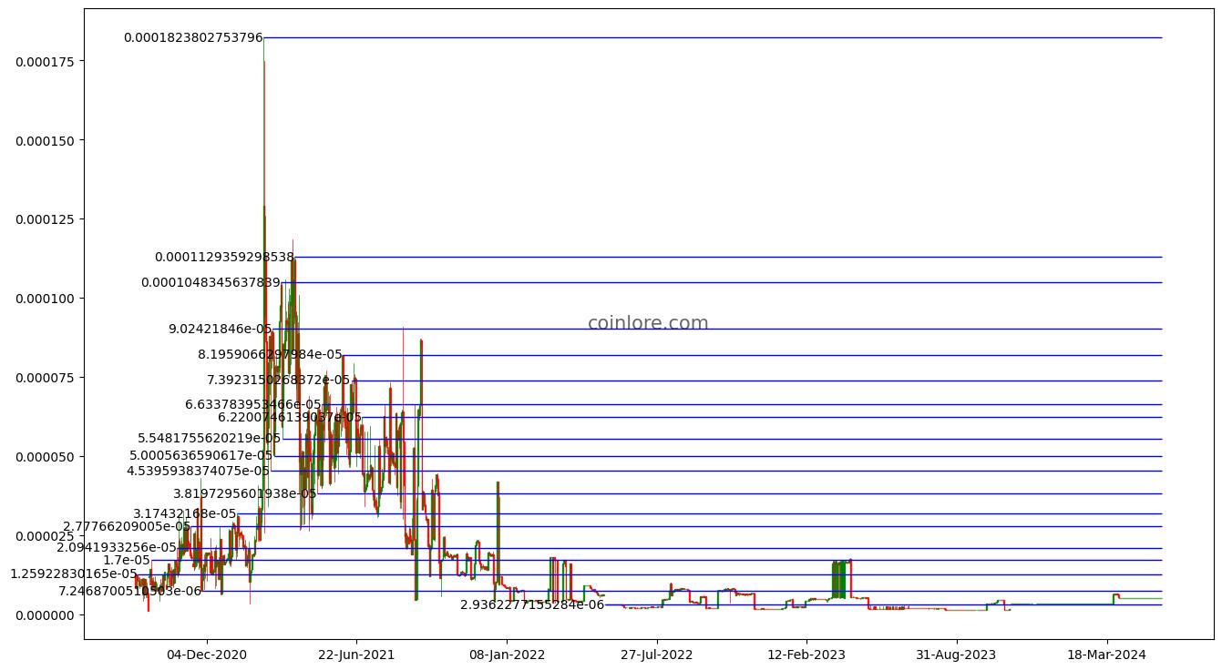 The Universal Settlement Coin Price History Chart - All TUSC Historical Data