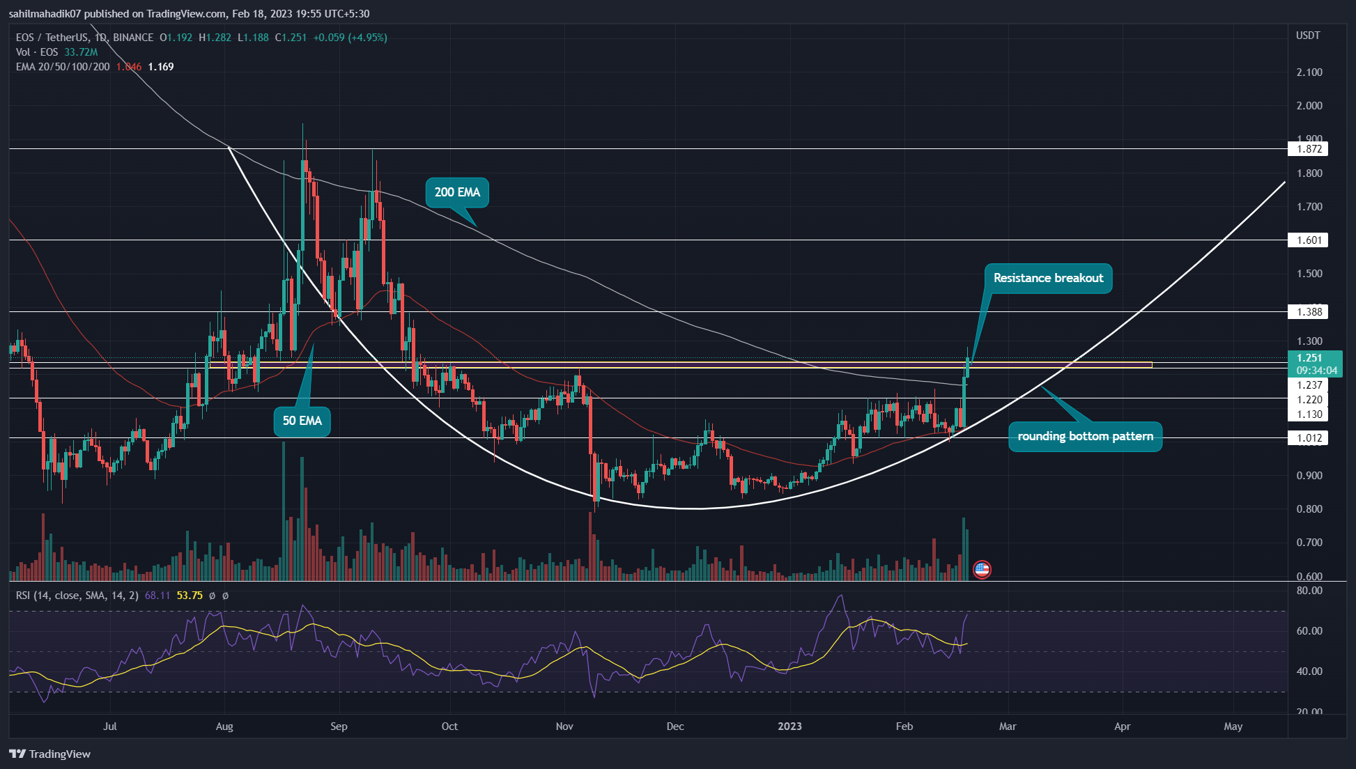 EOSUSD Chart and Price — TradingView