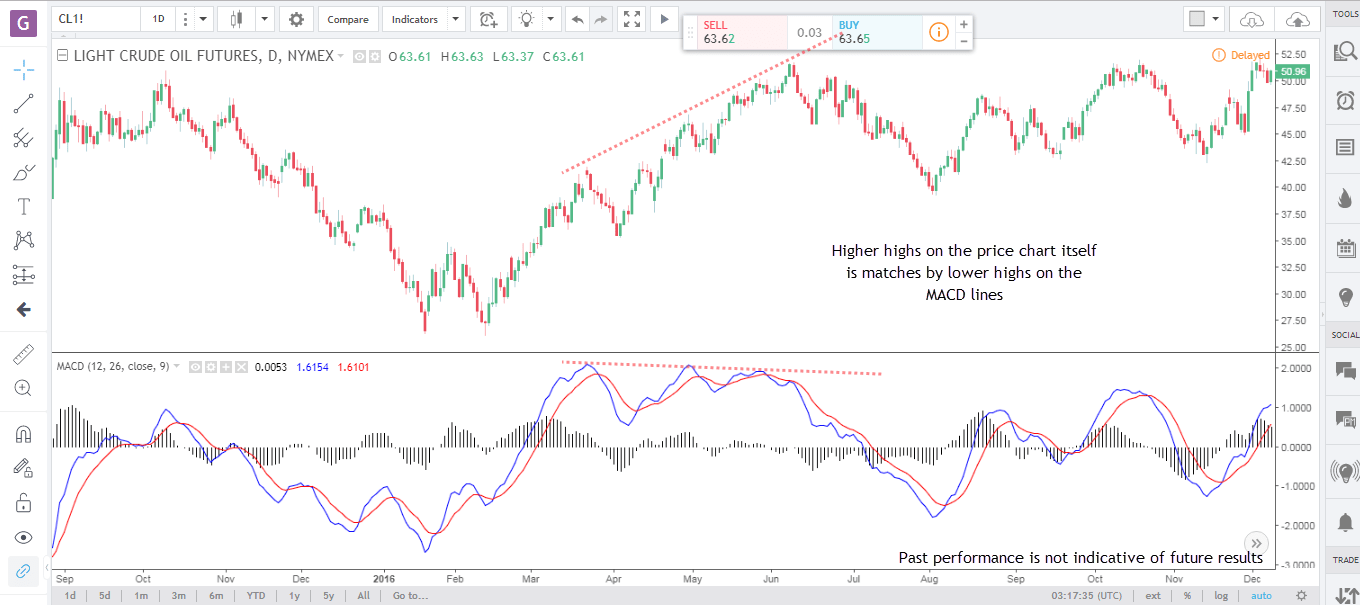 Best Indicators For Day Trading Futures