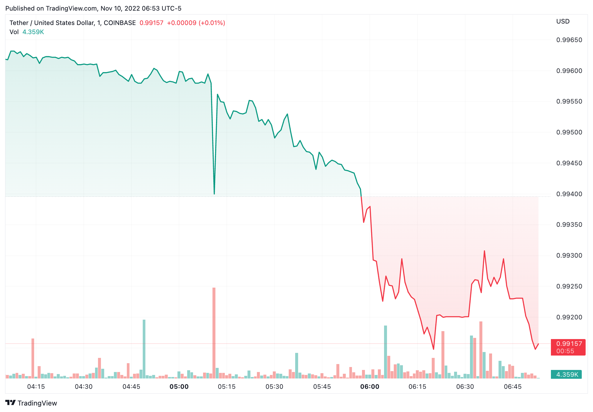 Convert US Dollar to Tether