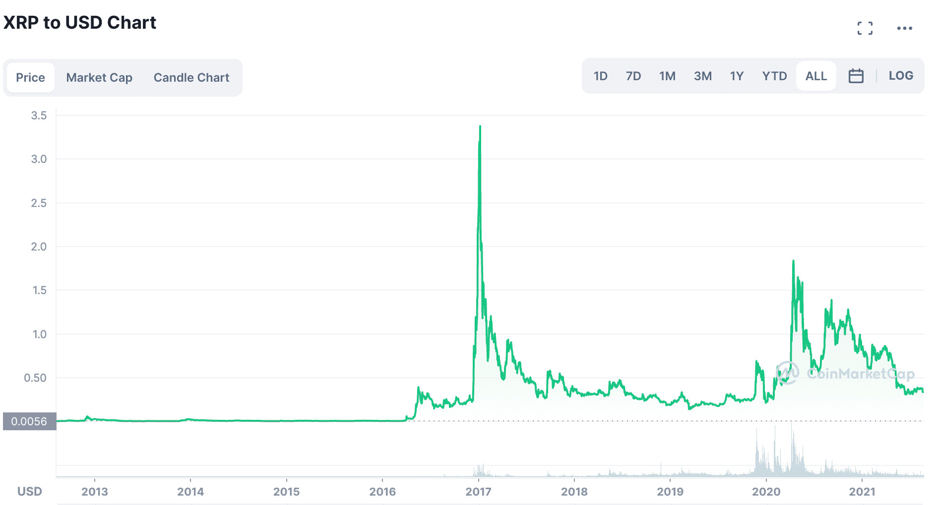 How To Buy XRP (Ripple)