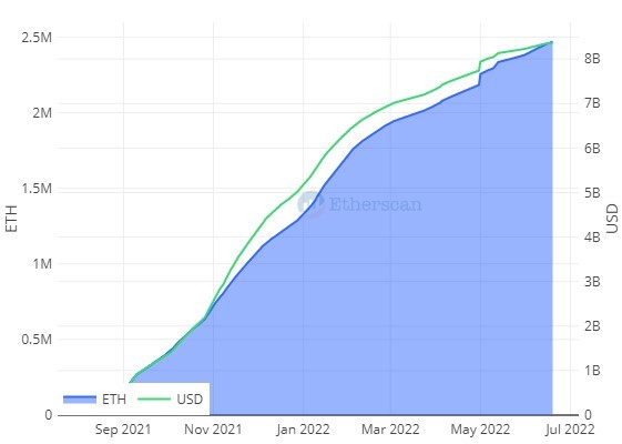 How Many Ethereum Are There? | CoinCodex