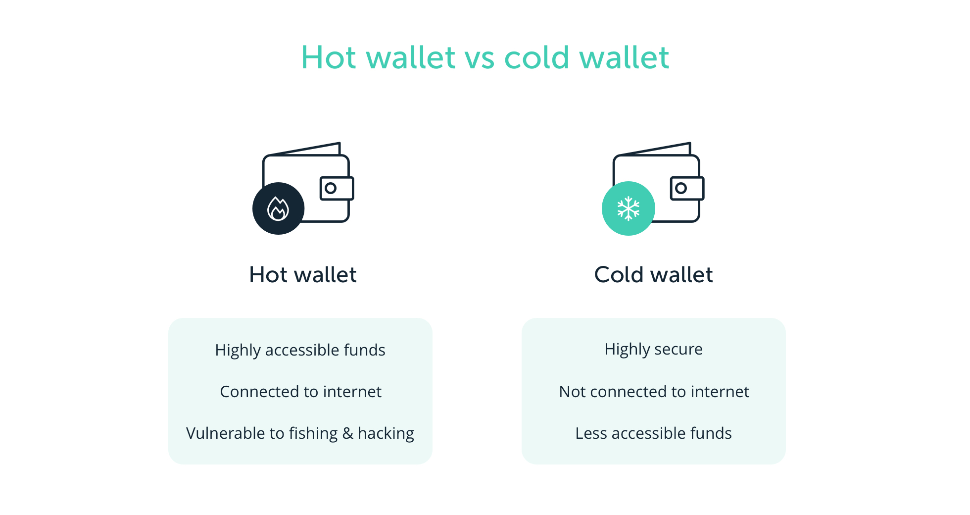 What is a Hot and Cold Wallet- What's the difference?