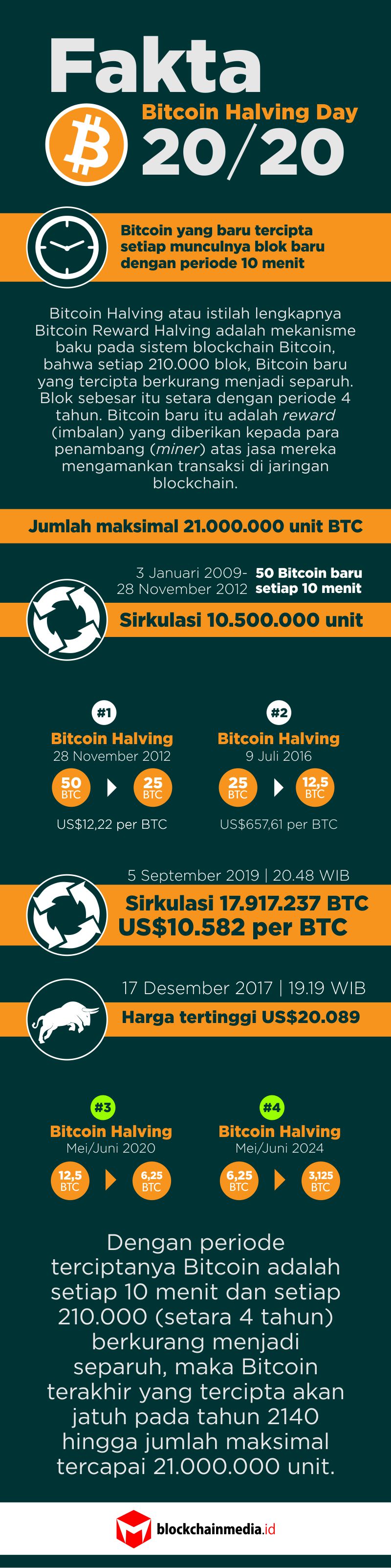 Bitcoin’s halving is only weeks away — here’s what it means – DL News