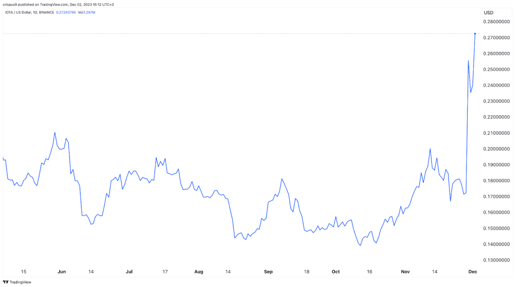 IOTA USD (MIOTA-USD) Price, Value, News & History - Yahoo Finance