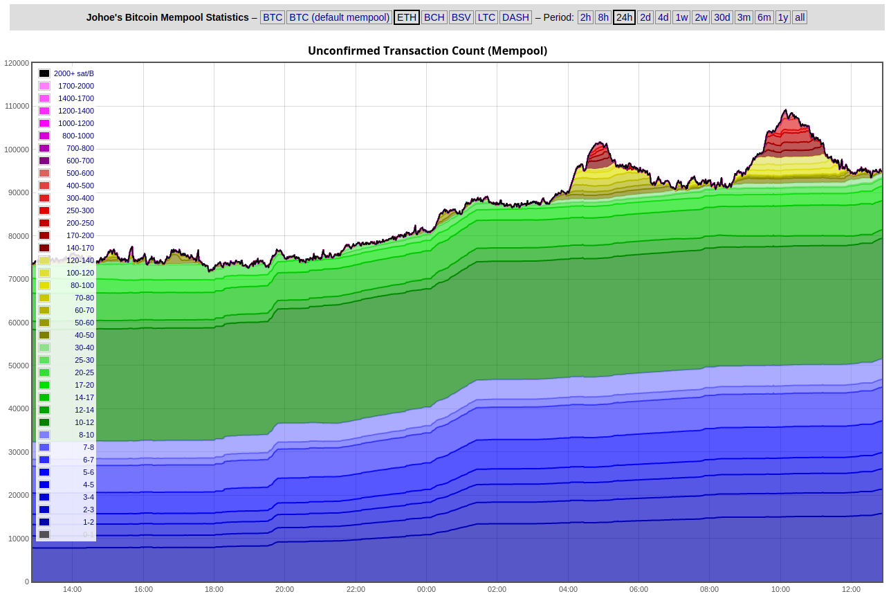 Why Is My Transaction Not Going Through? Understanding the Bitcoin Mempool