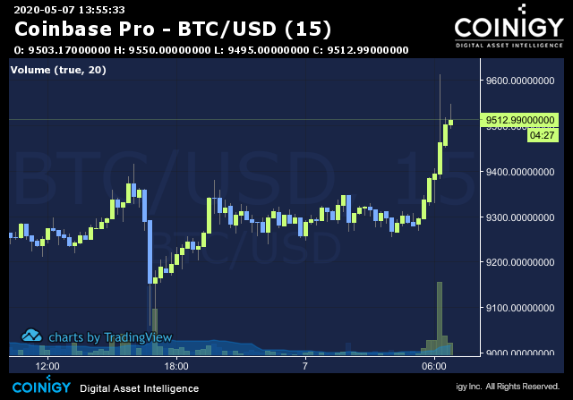 Coinbase Pro Markets List & Trading Pairs - By Volume | Coinranking