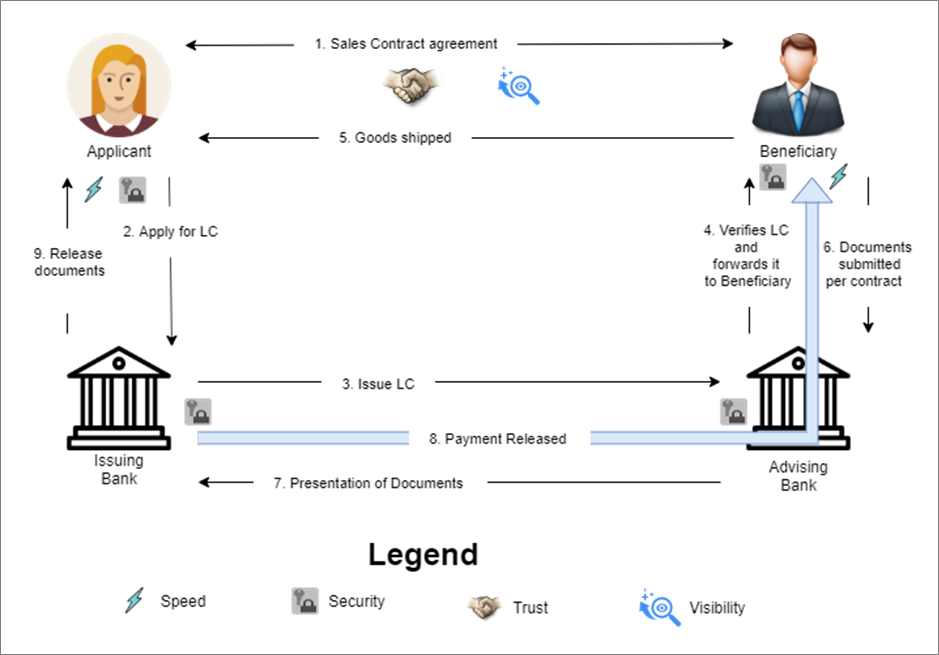 Citi India completes first Blockchain Enabled Letter of Credit Transaction on Contour