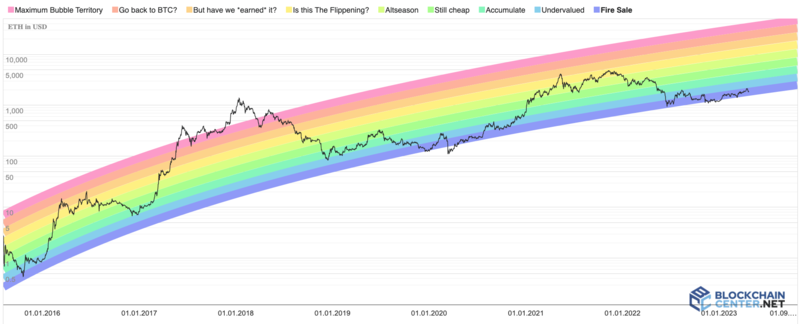 What Is the BTC Rainbow Chart? - ChicksX